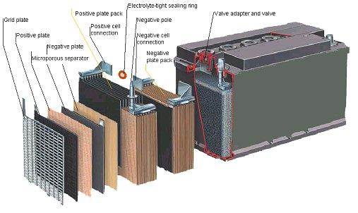 Eurobat Car Battery Construction