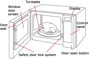 Illustration of a microwave