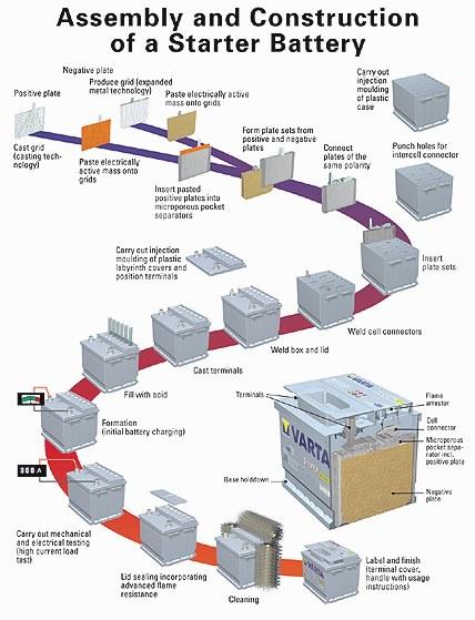 Varta Manufacturing Process